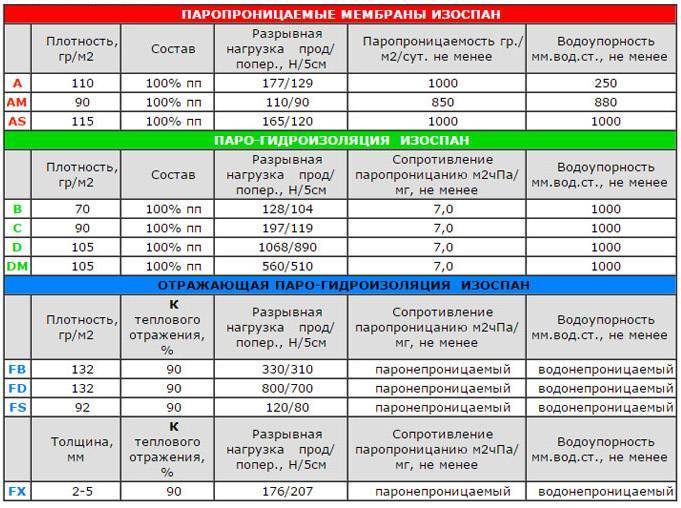 Знакомьтесь — изоляционные материалы изоспан: виды, свойства и характеристики