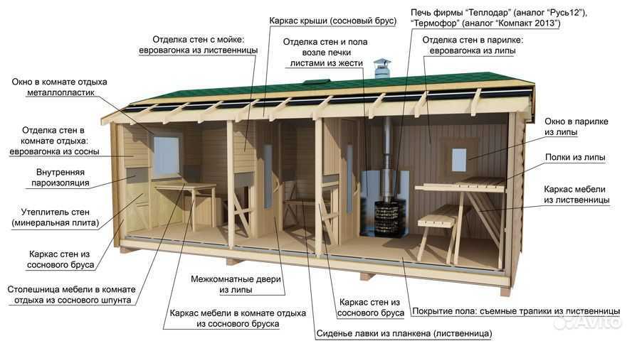 Преимущества и недостатки каркасной бани