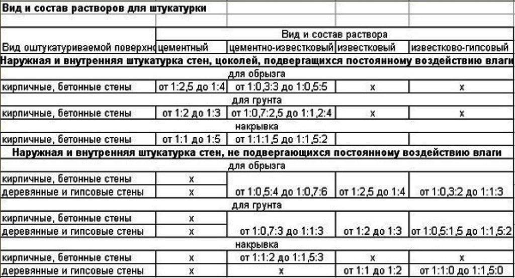 Сухая штукатурка или сухие строительные смеси, область применения и особенности нанесения — строительство & ремонт