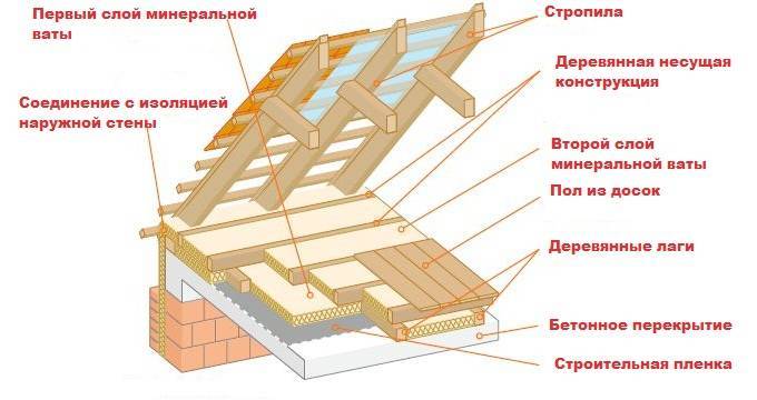Какой толщины должно быть утепление чердачного перекрытия, чтобы тепло не уходило через потолок