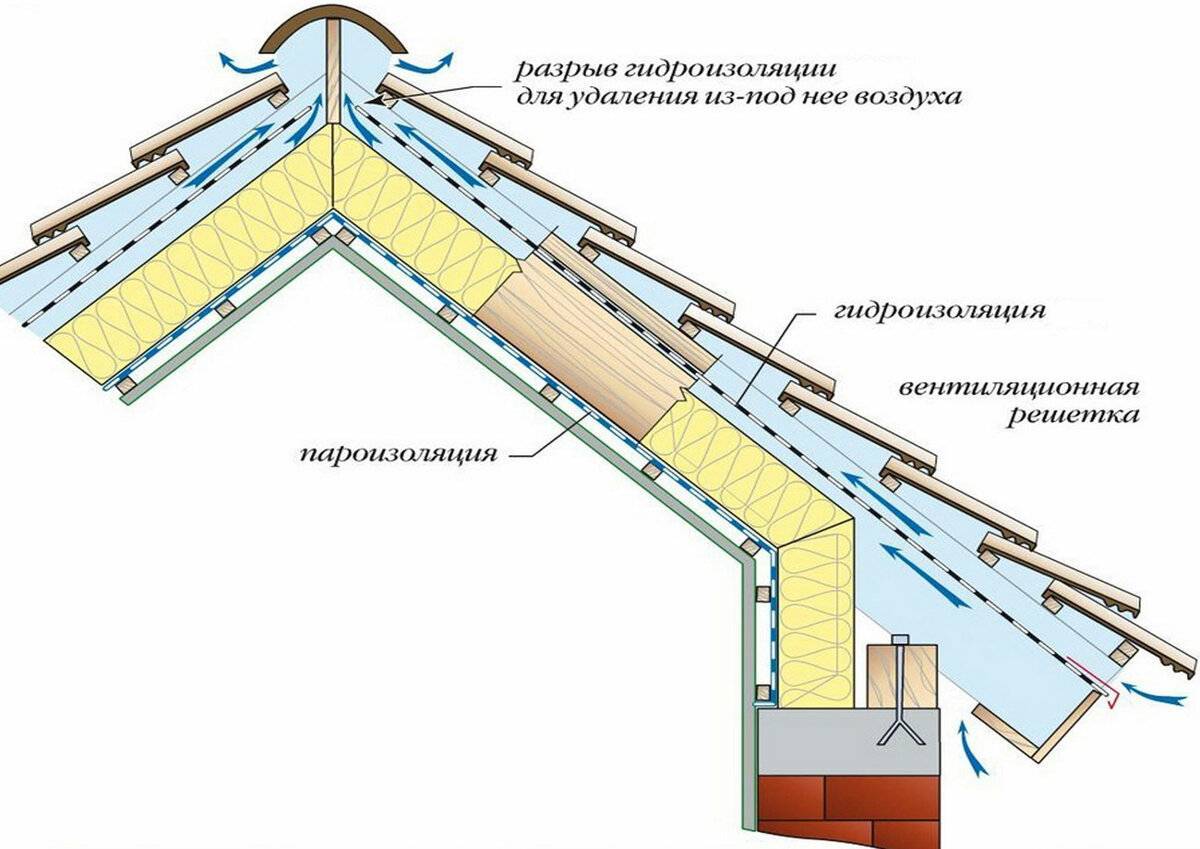 Установка вентиляционной трубы на крыше своими руками. правила установки и разновидности вентшахт