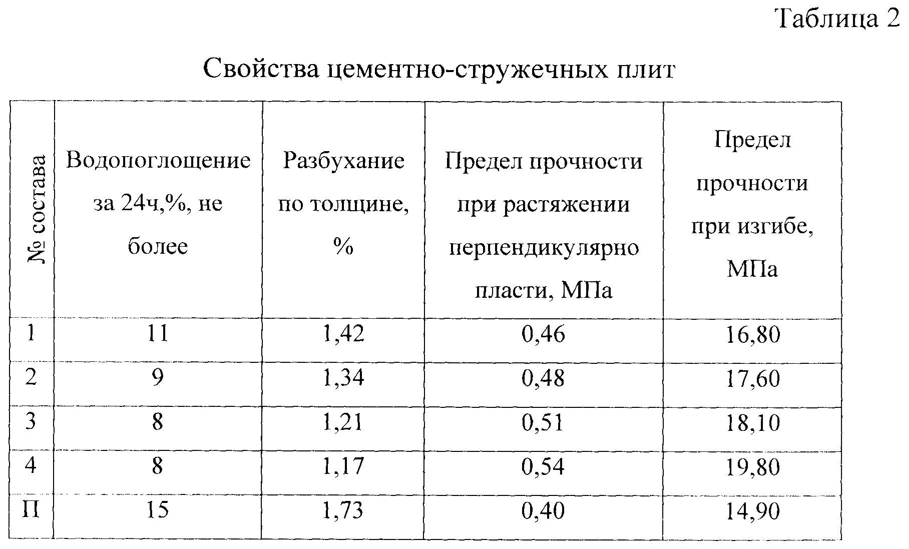 Что такое цементно-стружечная плита и где она используется