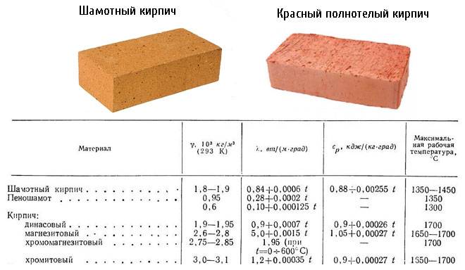 Кирпич шамотный огнеупорный: марки, размеры, вес, состав, кладка
