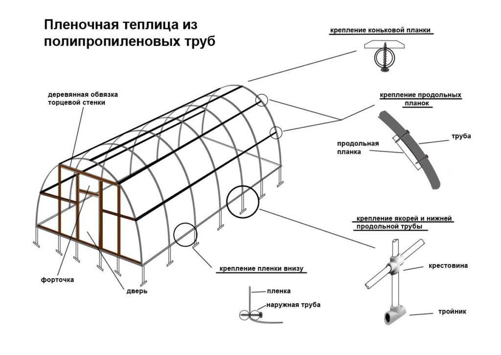 Как сделать теплицу из полипропиленовых труб?