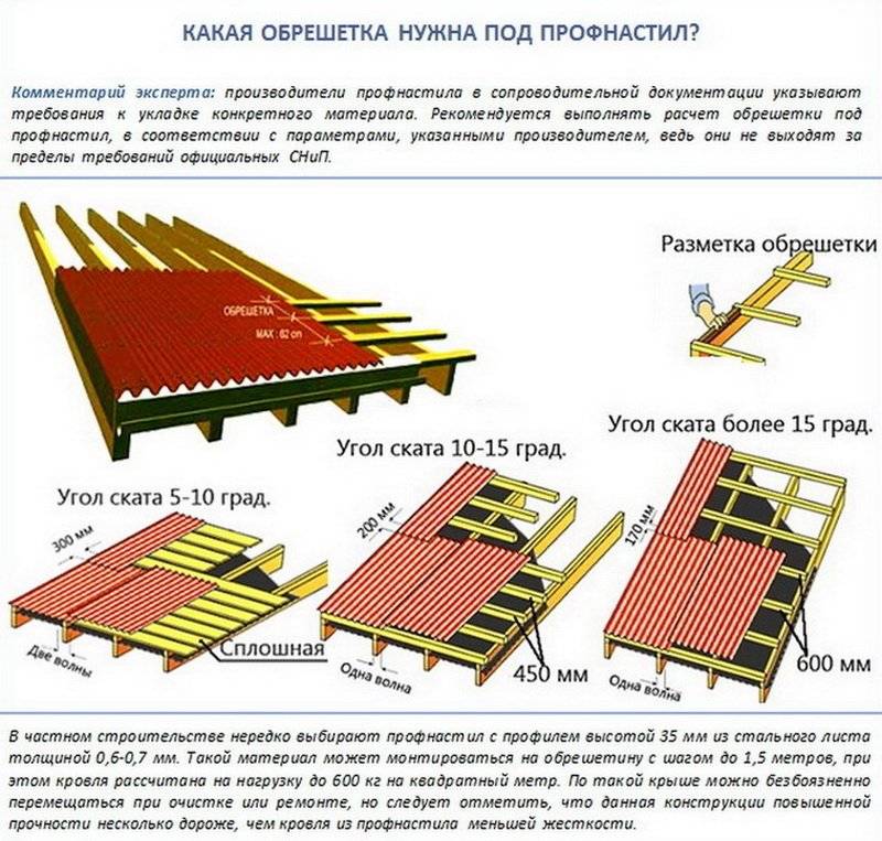 Обрешетка крыши под профнастил — как правильно сделать?