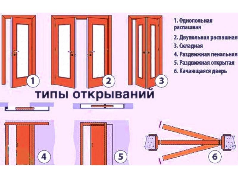 Какие виды межкомнатных дверей существуют: разновидности, фото примеры