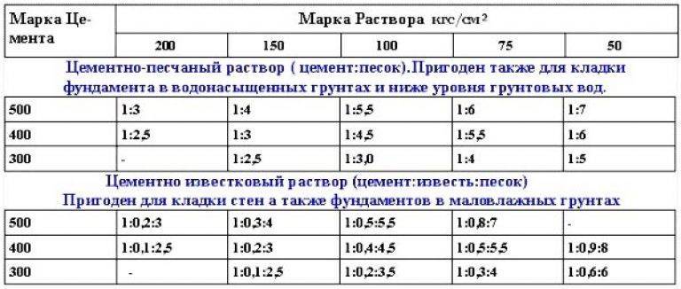 Кладочный раствор для облицовочного кирпича: пропорции + как очистить и чем оттереть смесь