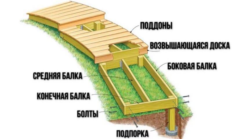Деревянные дорожки на даче своими руками: тропинки из дерева