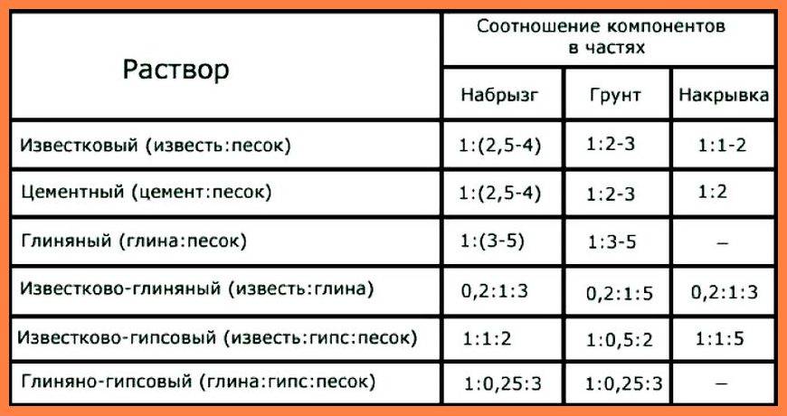 Наружная штукатурка: пропорции для приготовления раствора