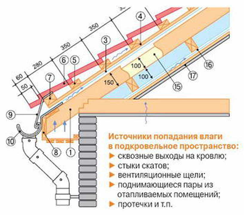 Зимние проблемы скатной кровли из металлочерепицы - дом идей