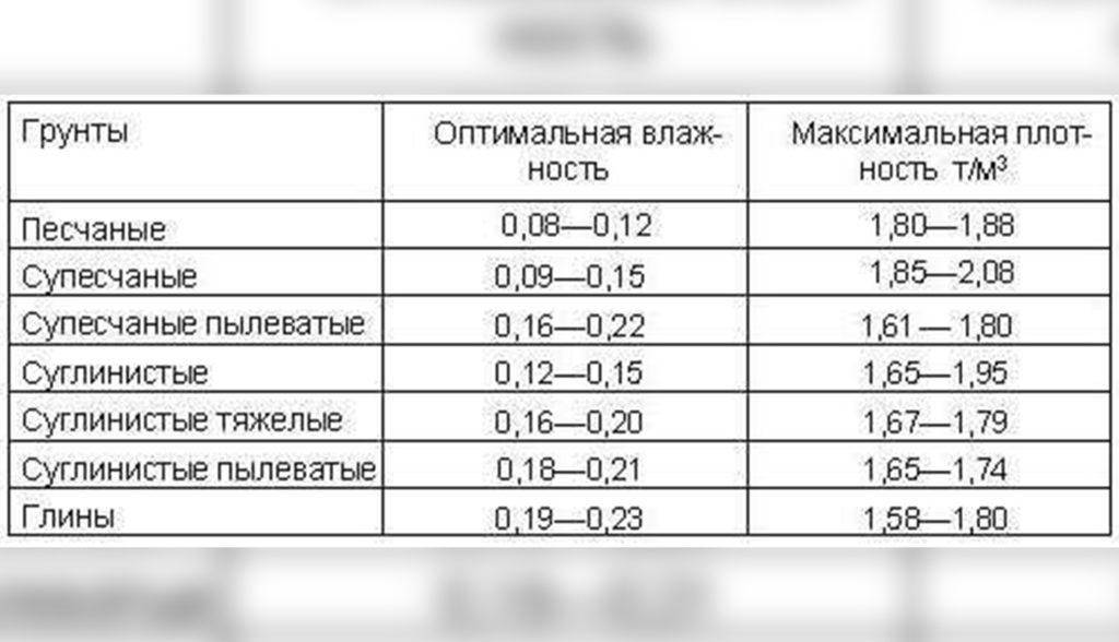 Как определить коэффициент уплотнения грунта: формула и методы расчета