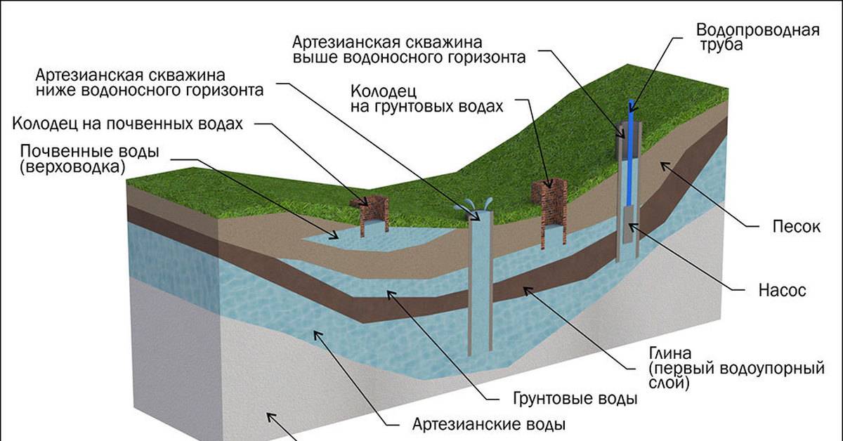 Глубина скважины для питьевой воды