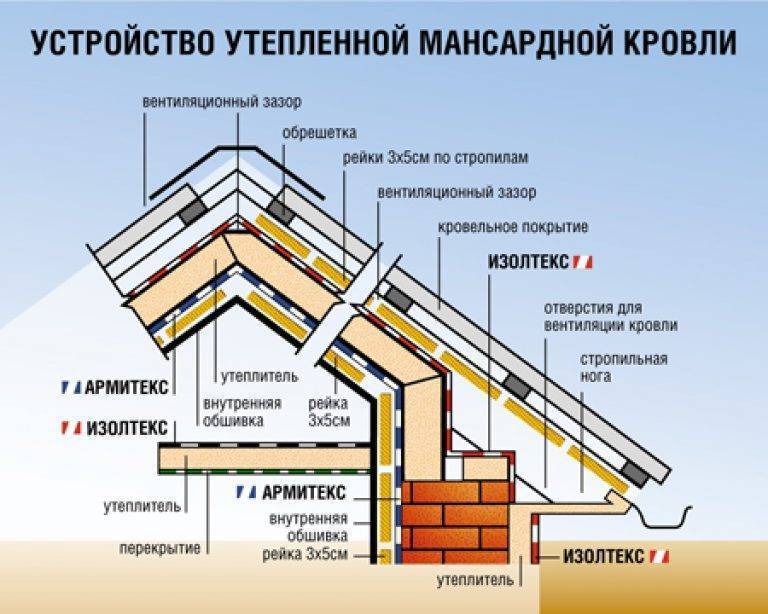 Утепление мансарды изнутри: возможные проблемы и способы их решения