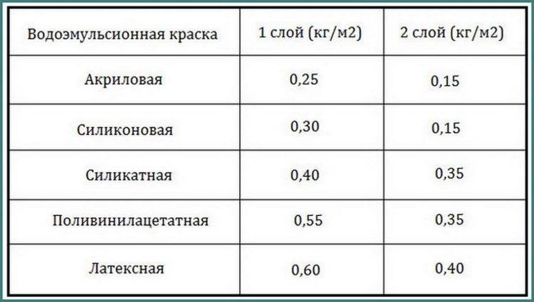 Как рассчитать расход водоэмульсионной краски на 1 м2?