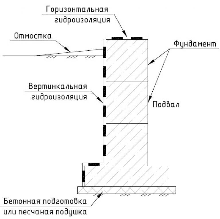 Как сделать гидроизоляцию фундамента если дом уже построен