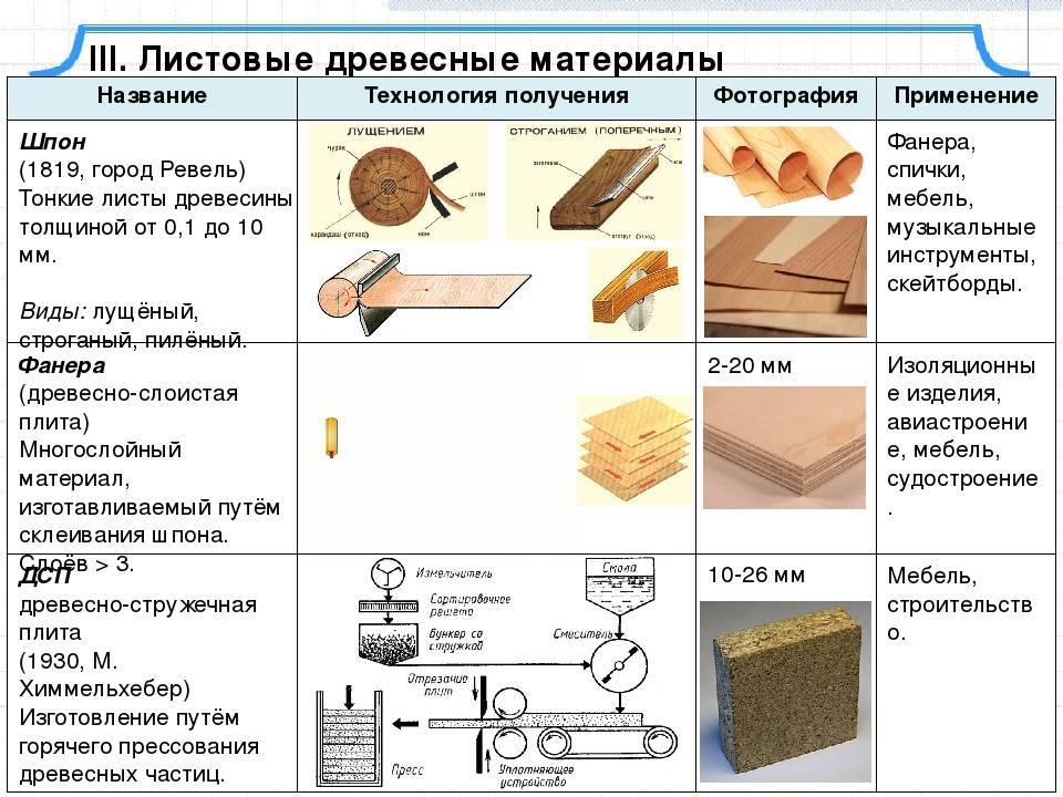 Основные характеристики и виды плит двп