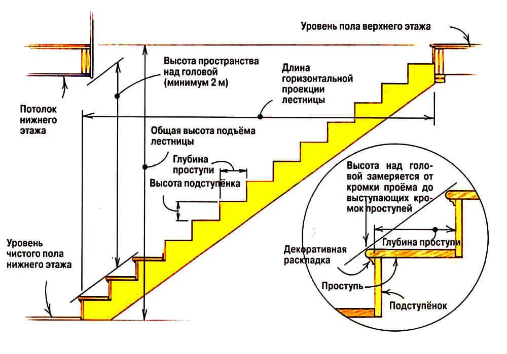 Лестница на мансарду своими руками в условиях ограниченного пространства