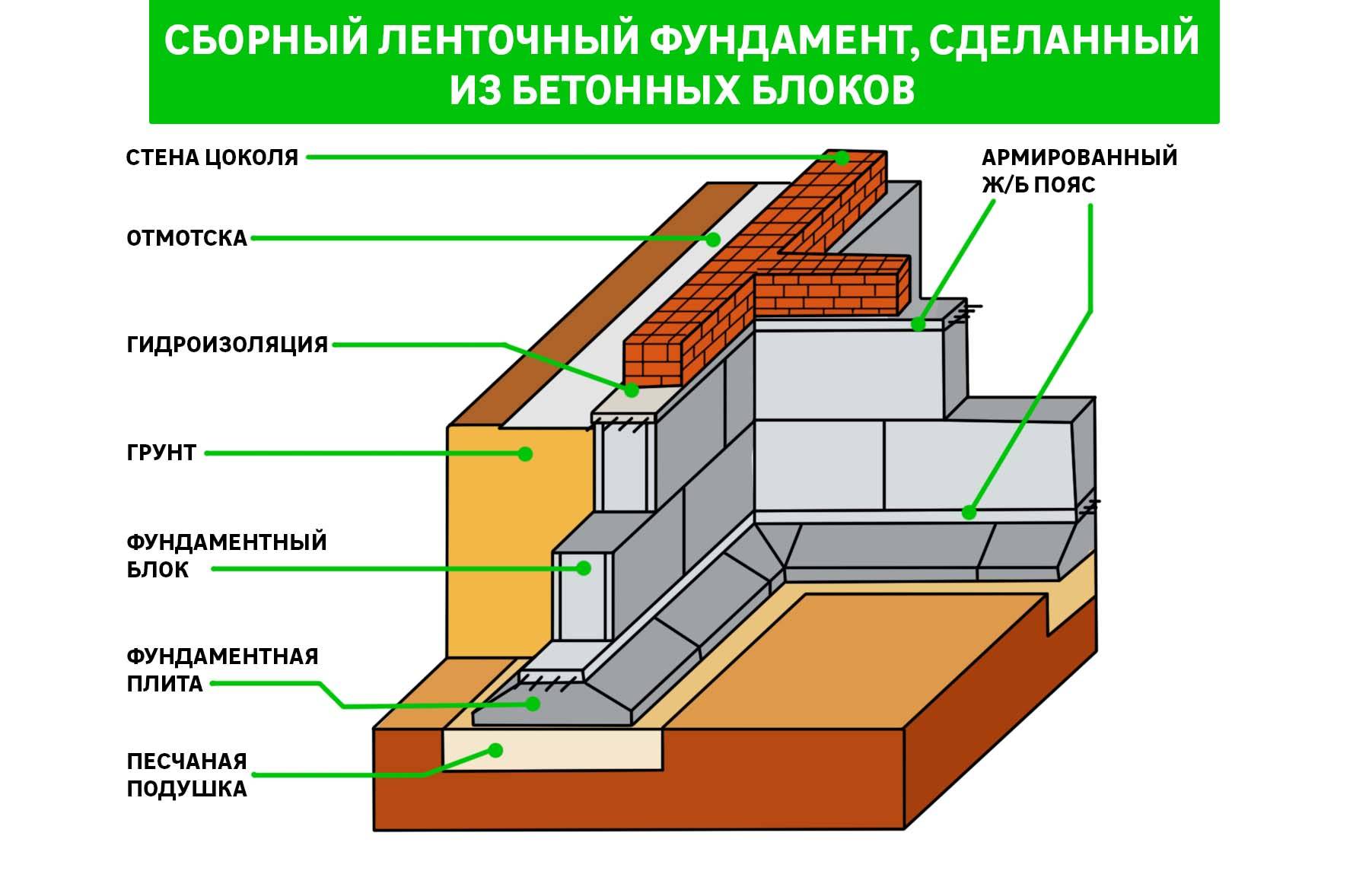 Фундамент из фбс - пошаговая инструкция строительства фундамента из блоков своими руками, видео