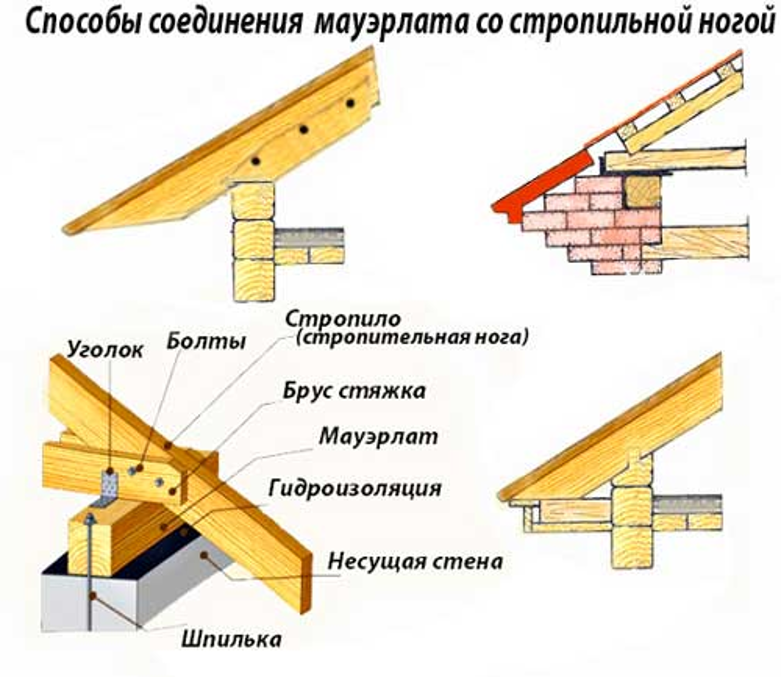 Крепление стропил к мауэрлату двухскатной крыши: узел опирания