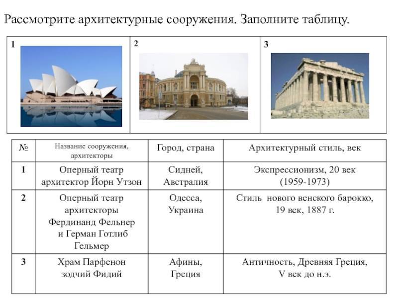 Архитектурные стили домов и их особенности