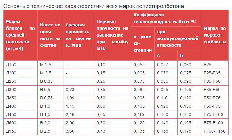 Изготовление полистиролбетонных блоков в домашних условиях