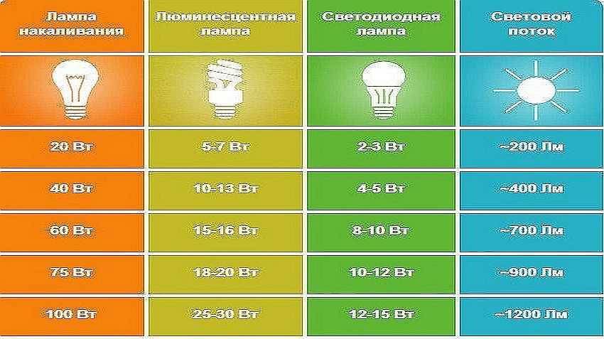Таблица мощностей разных светодиодных ламп