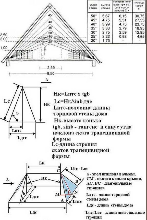 Начальный этап строительства крыши: расчёт кровли