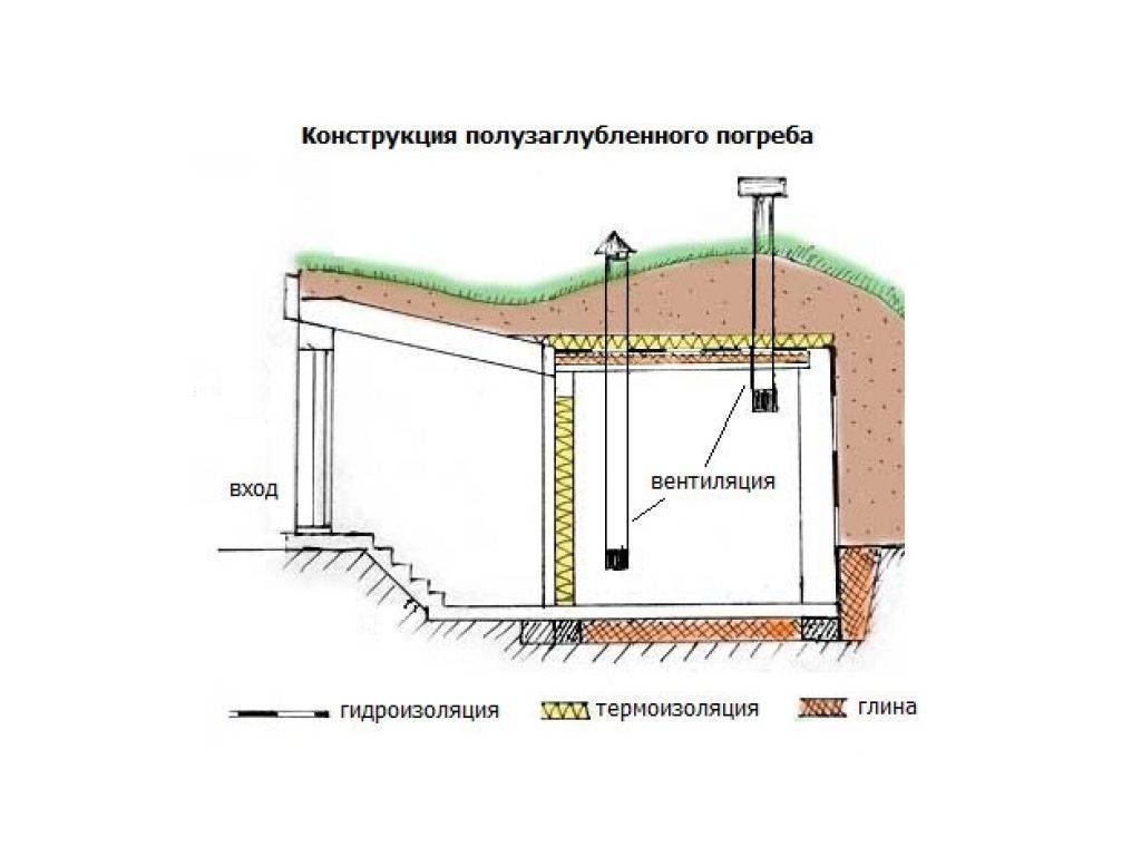 Устройство погреба в гараже: общие принципы