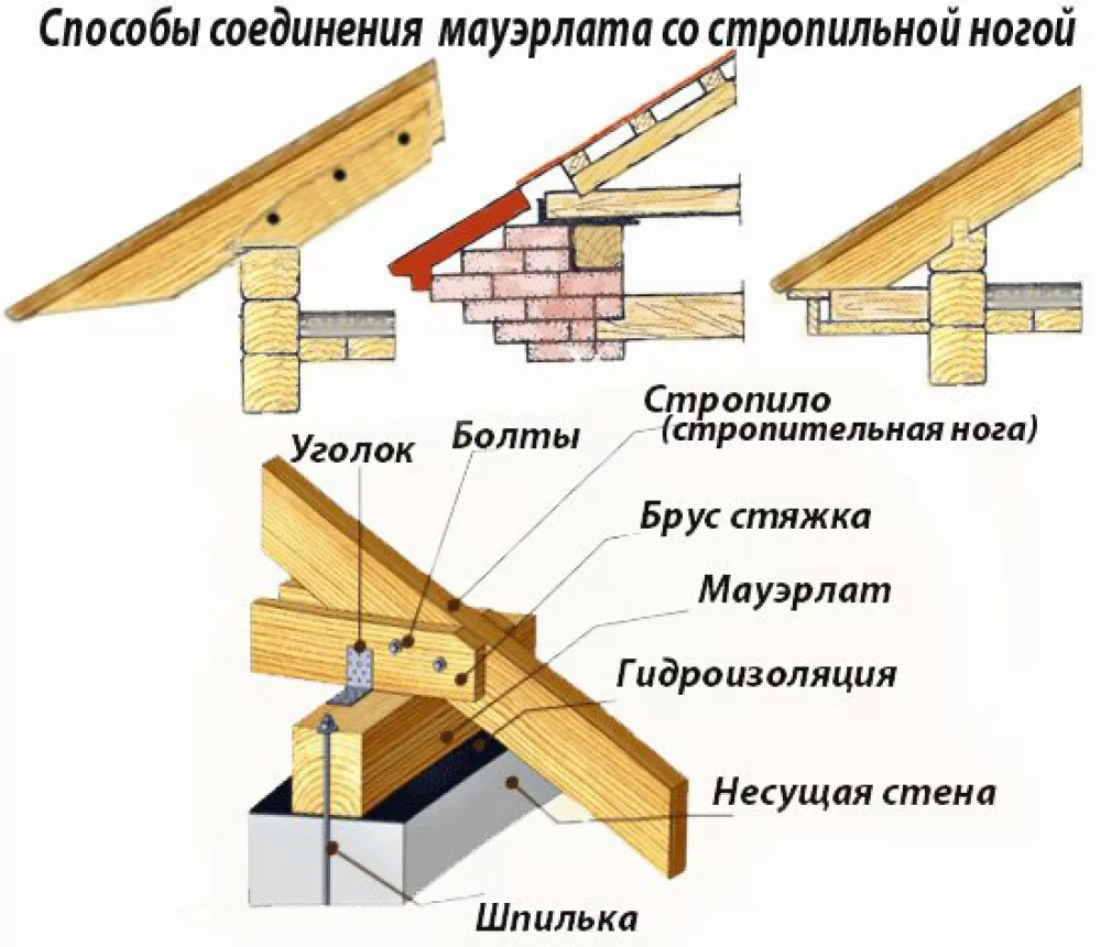 Двускатная крыша дома своими руками: подробная инструкция
