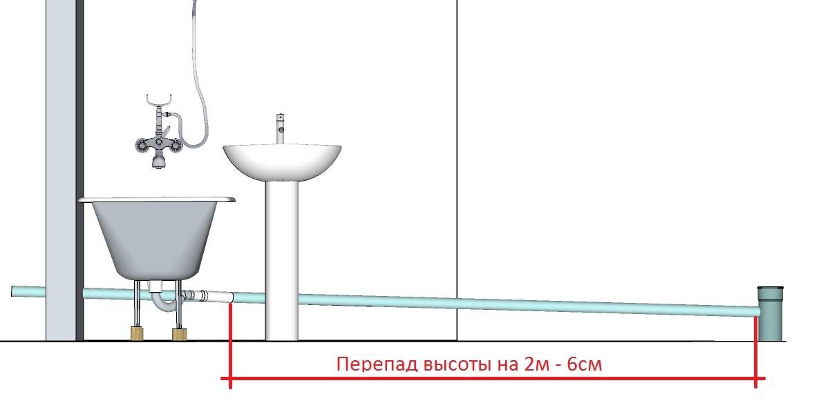 Правила расчета угла уклона трубы канализации разного сечения