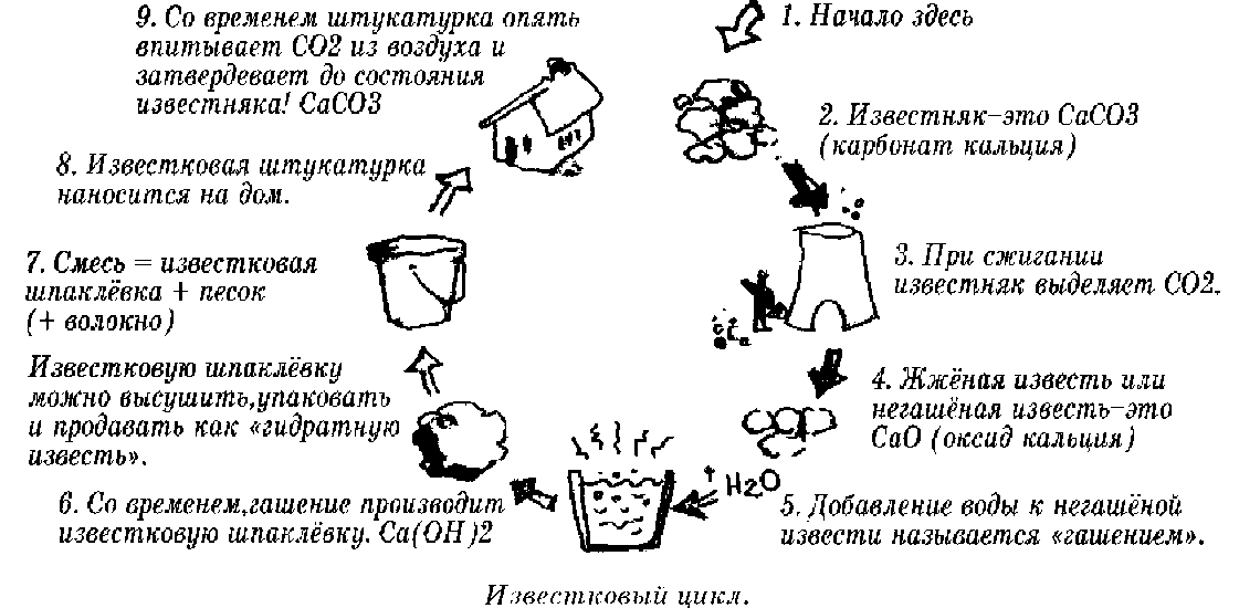 Использование известково-цементной штукатурки: как приготовить раствор своими руками +видео