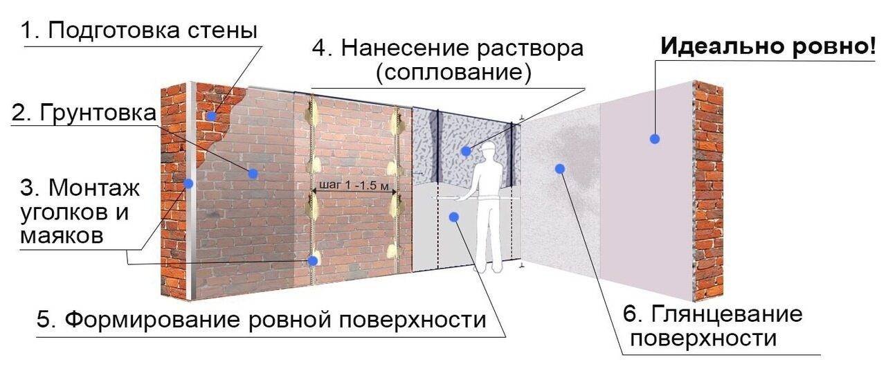 Гост, снип: штукатурные работы, технологии, толщина штукатурного слоя