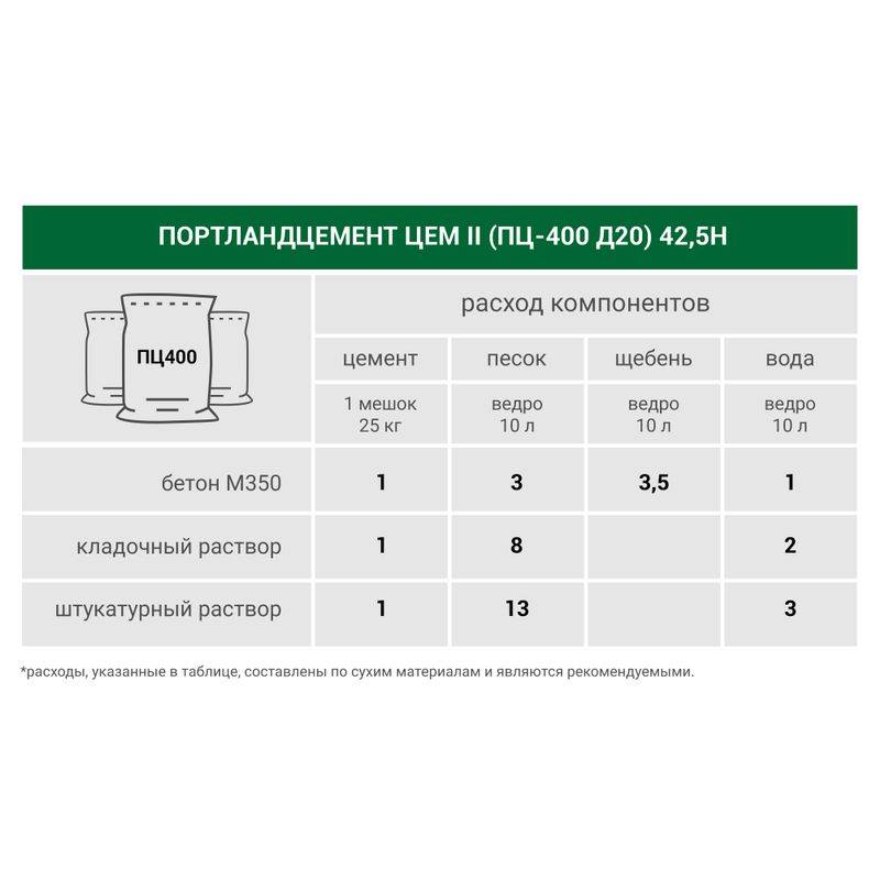 Чем отличается цемент 400 от 500 – по составу, характеристикам и применению