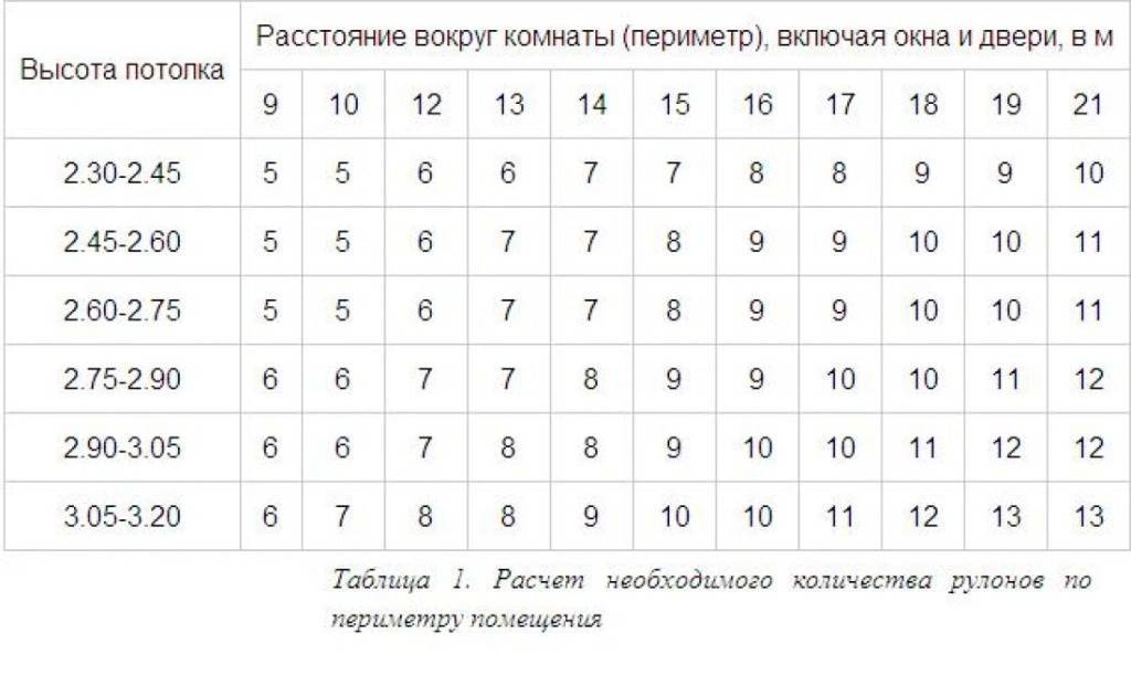 Как рассчитать обои - пошаговая инструкция как точно определить необходимое количество обоев