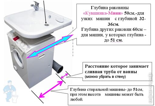 Стиральная машина под раковиной в ванной комнате – установка своими руками, фото