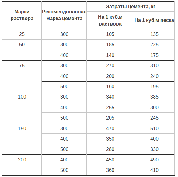 Что такое цементное молоко и как его приготовить - строительство и ремонт