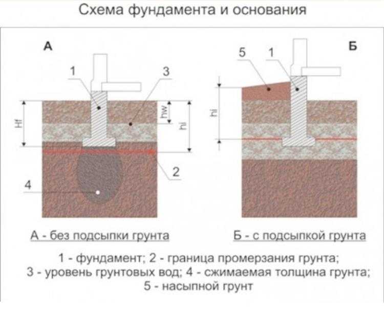 Строительство фундамента на песчаном грунте: устройство