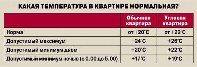 Какую температуру в квартире считают комфортной в разных странах мира в зимний период?