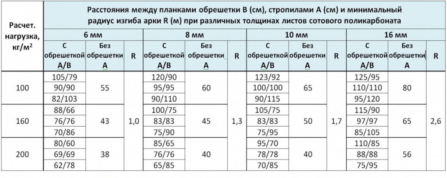 Профилированный поликарбонат: монтаж монолитного волнистого поликарбонатного листа - огород-365