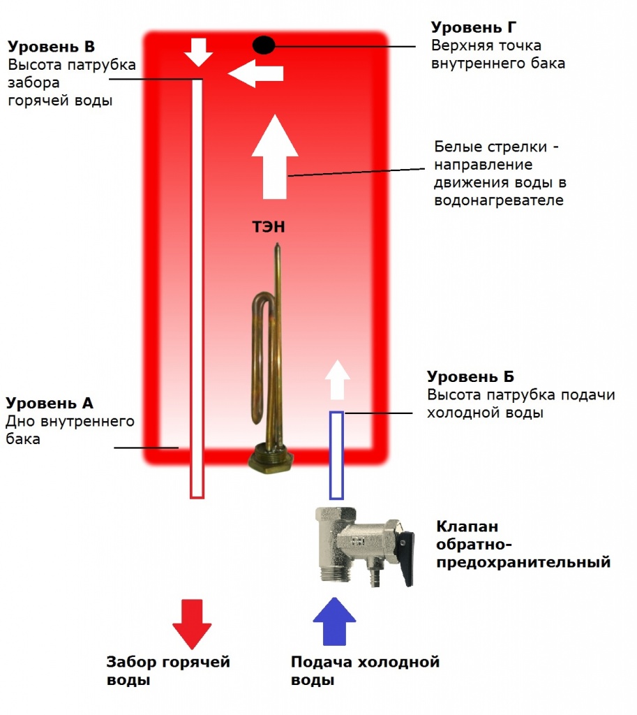 Водонагреватели накопительные: принцип работы