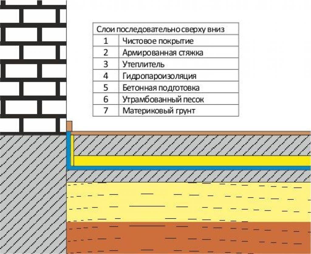 Бетонный пол по грунту в частном доме - подробная инструкция!
