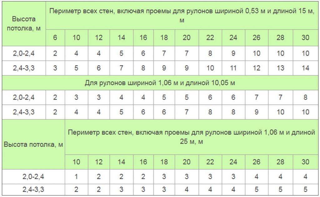 Как рассчитать сколько нужно обоев на комнату: используем онлайн калькулятор