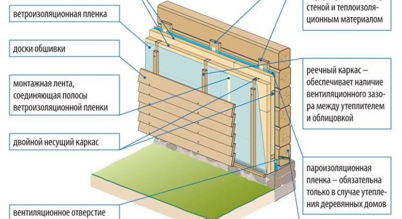 Как утеплить дом из дерева изнутри минеральной ватой