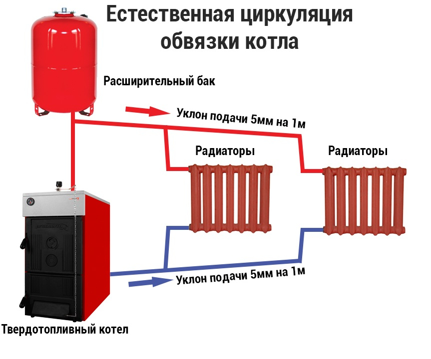 Монтаж отопления в частном доме своими руками