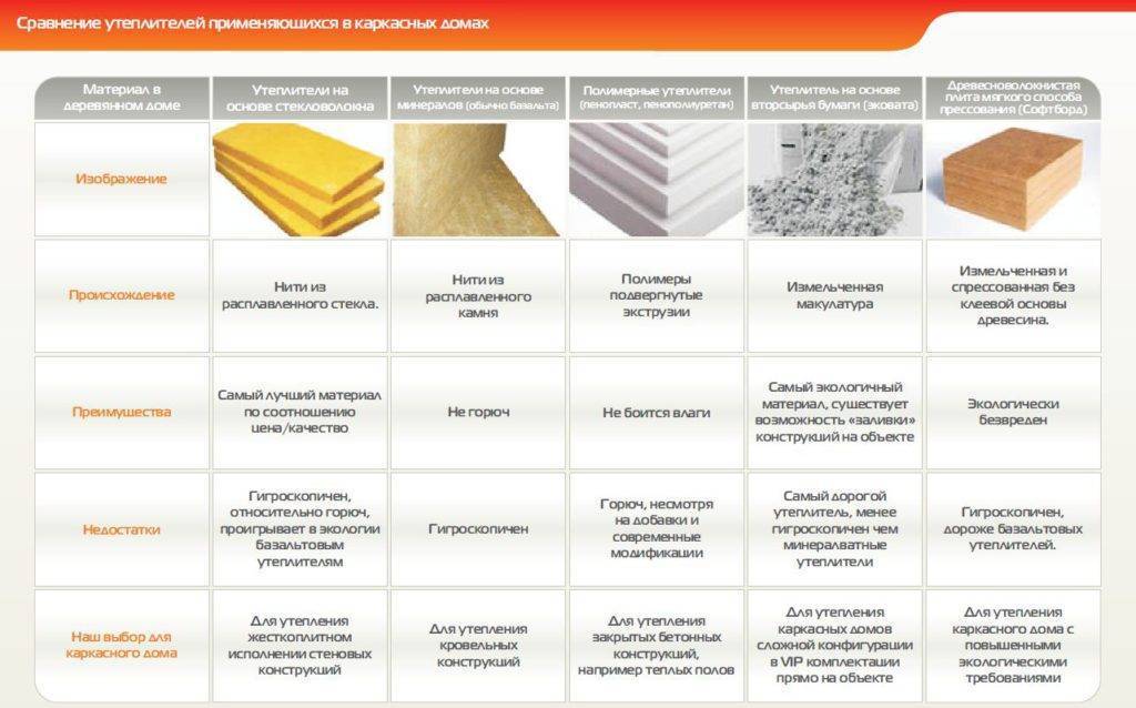 Минеральная вата: обзор rockwool, isover, ursa, технониколь и др