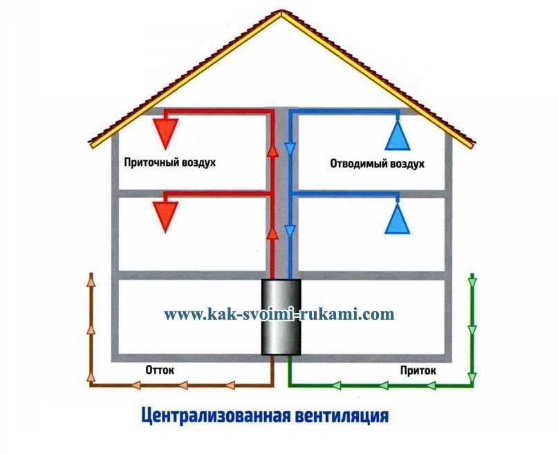 Вентиляция в каркасном доме своими руками: как правильно сделать приточную систему, а также виды воздухообмена и схема установки оборудования