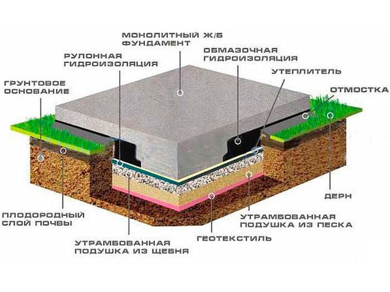 Заливка фундамента плиты своими руками