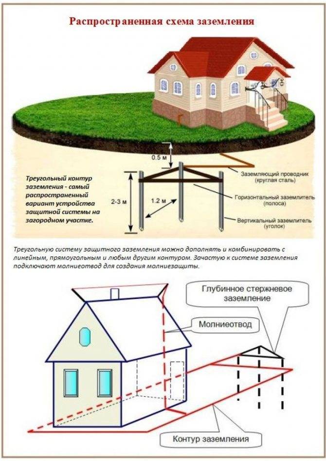 Правильное заземление для частного дома — секреты и ошибки монтажа. как правильно сделать контур заземления в частном доме – расчёт схемы