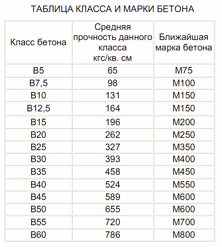 Какой вид бетона выбрать? Применение и таблица прочности, классы и марки: Обзор