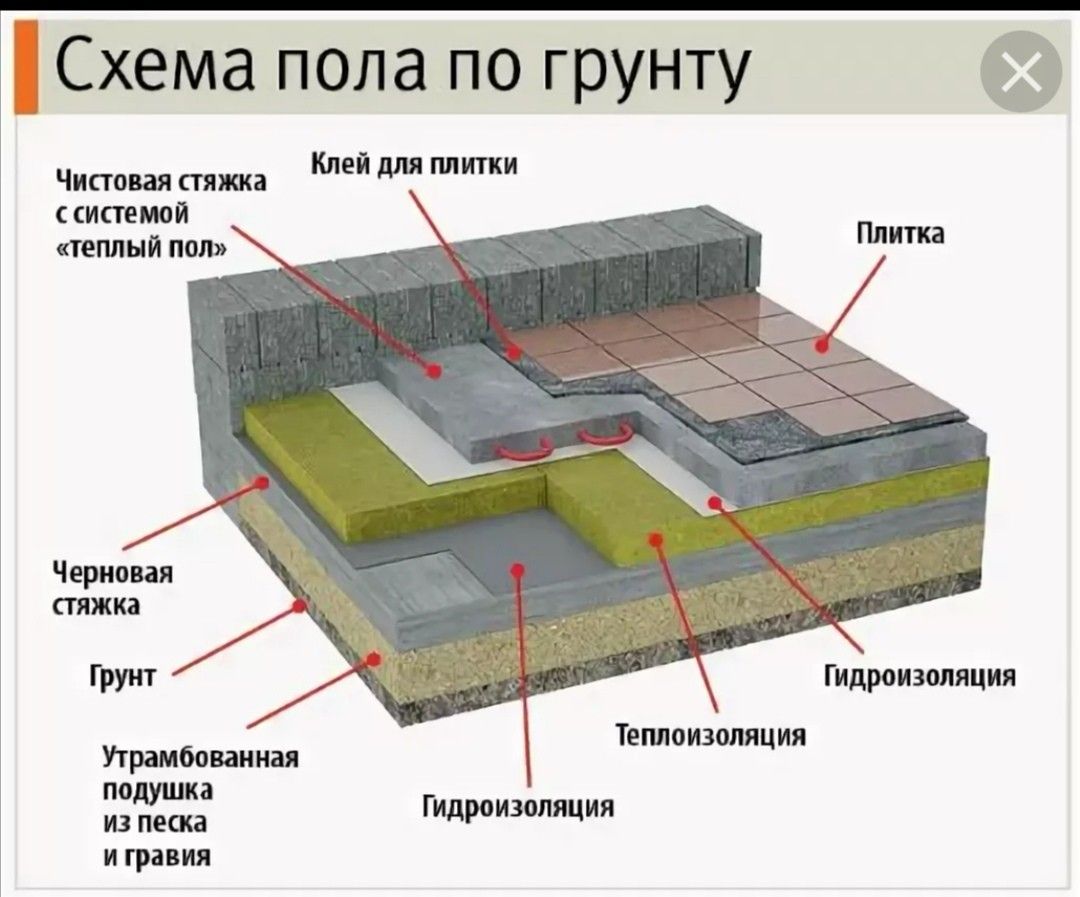 Как сделать полы по грунту своими руками: технология в частном доме- плюсы и минусы- обзор +видео